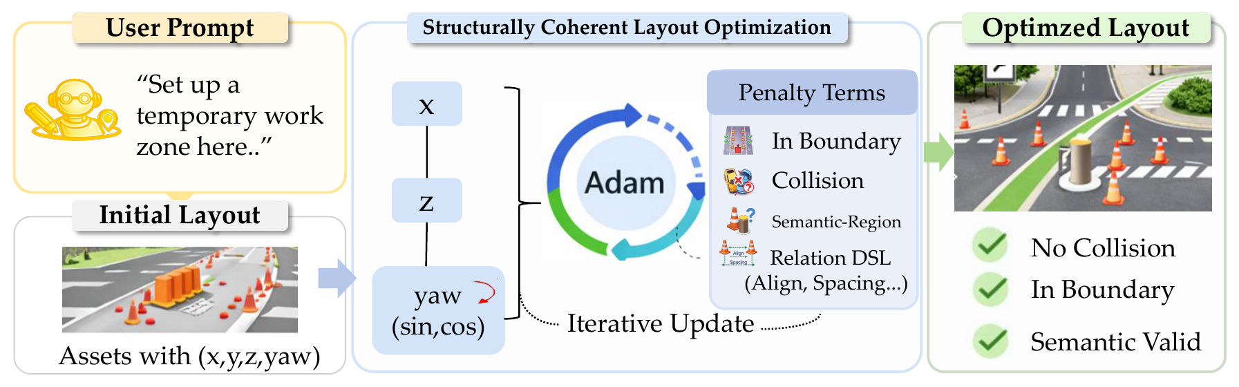 Structurally coherent layout optimization.